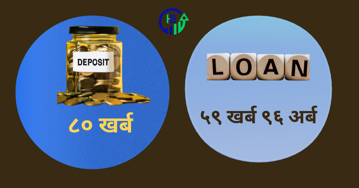 बैंकहरूमा निक्षेप ८० खर्बमाथि, कर्जा प्रवाह ६० खर्ब